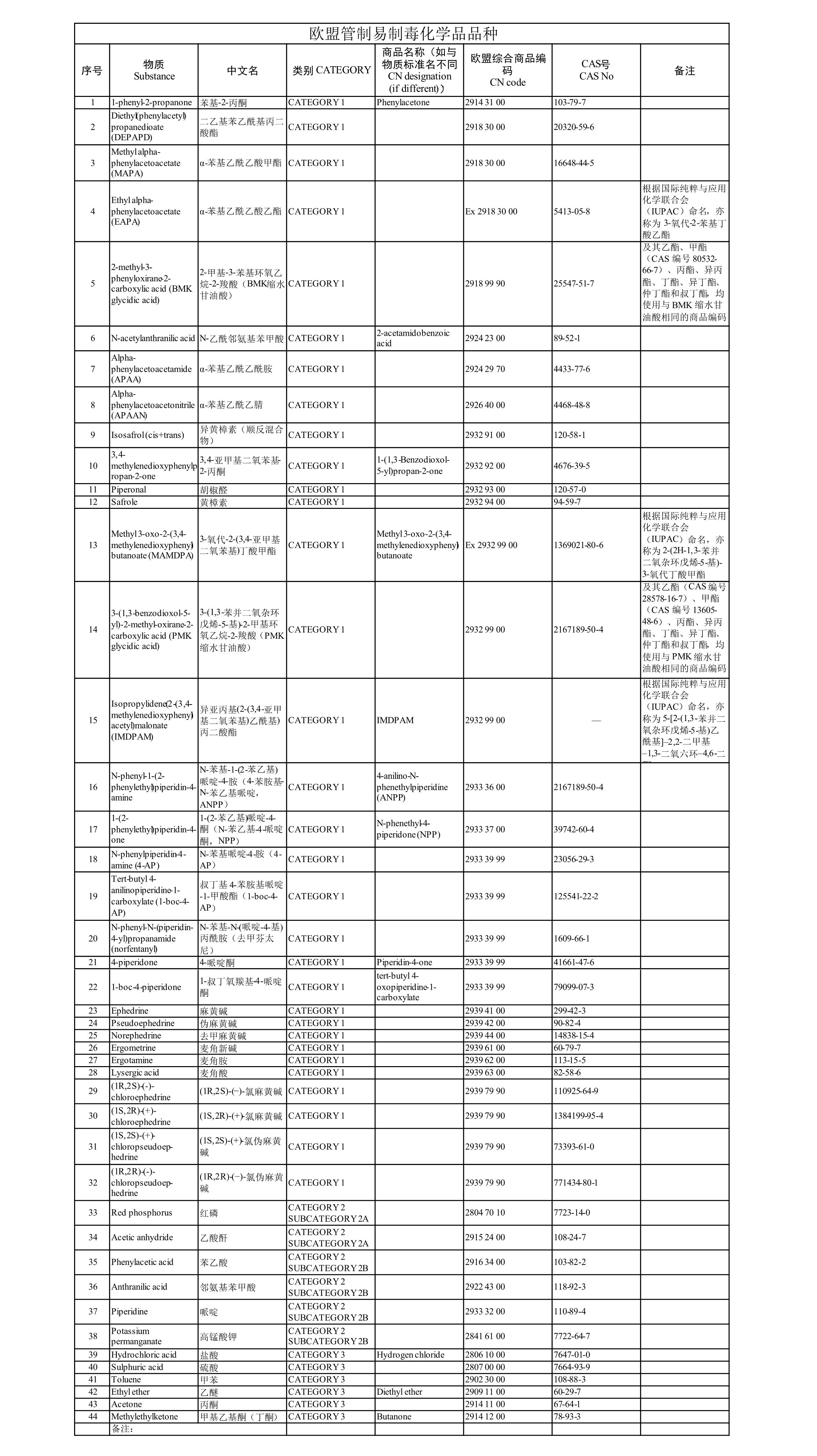 欧盟管制易制毒化学品品种